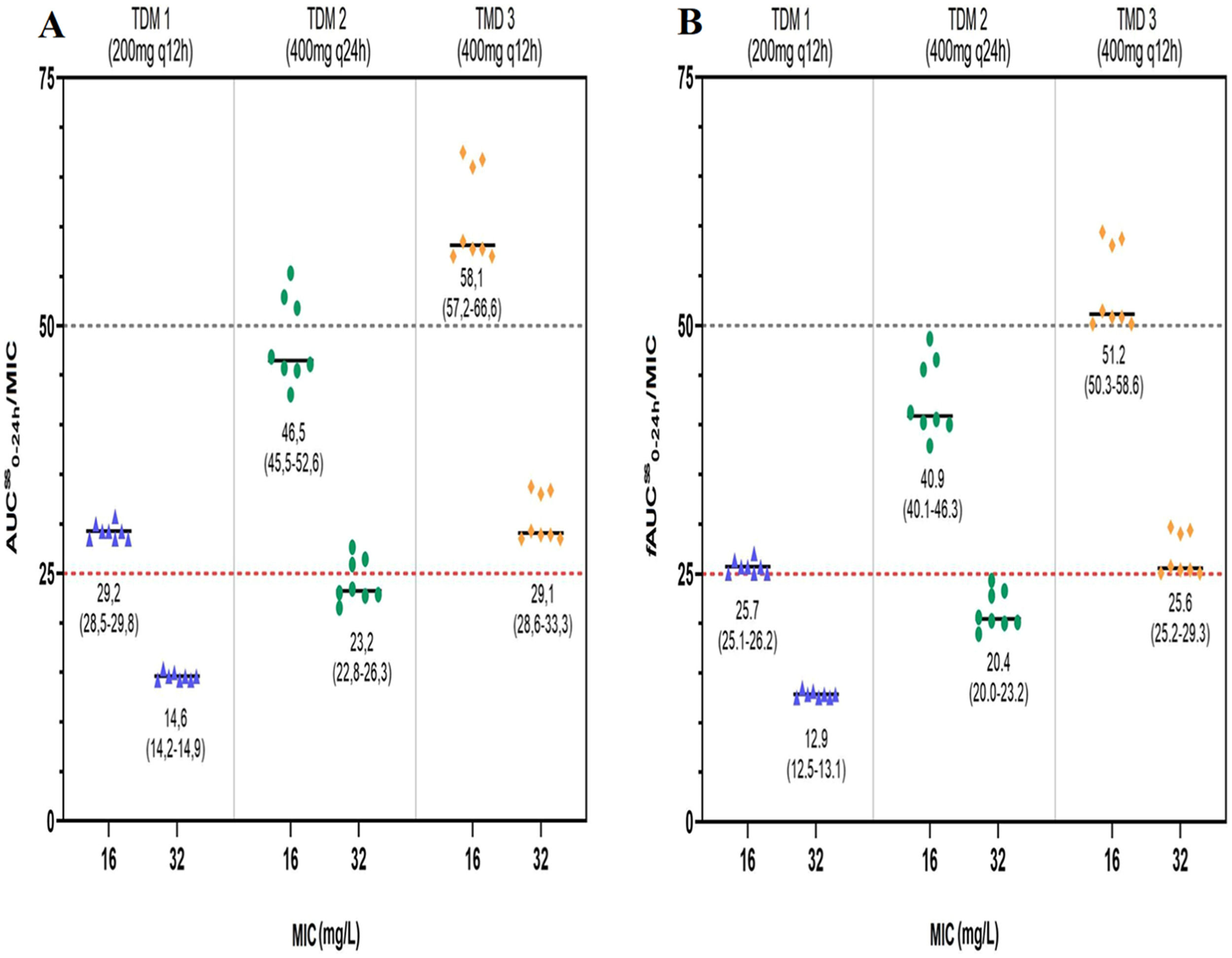 Changes in fluconazole pharmacokinetics can impact on antifungal ...
