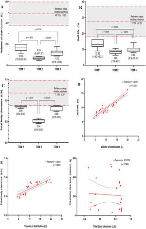 Fluconazole pharmacokinetic parameters in critically ill severely burned patients. (A) Volume of distribution, (B) Half-life, (C) Total body clearance, (D) Linear correlation of volume of distribution and half-life, (E) Linear correlation of volume of distribution and total body clearance, (F) Linear correlation of total body clearance and creatinine clearance. The reference range is presented as mean ± standard deviation. Data from this study is presented as median (interquartile range). Statistics: GraphPad Prism 9.1.1 (software); Wilcoxon signed-ranks test, a significance level of p < 0.05. TDM, Therapeutic Drug Monitoring.