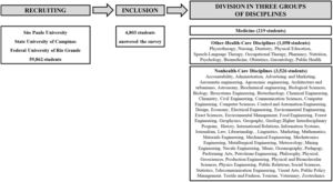 The cross-over study design using an electronic survey sent to all students of all years of three Universities. Responders from 82 disciplines were divided into three groups of disciplines: medicine, other-healthcare, and non healthcare.