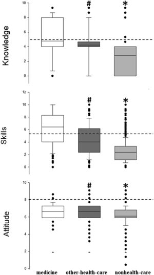 Boxplot of self-reported grades in three categories (knowledge, skills and attitude) by university students of medicine (□), other-health-care disciplines (▀) and nonhealth-care disciplines (▀). Dashed lines show the median values of all students in each category. Significant differences were found between groups using the Kruskall-Wallis Test with post-hoc analysis (Dunn