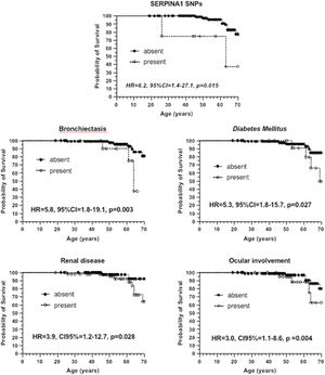Cox proportional hazard model: genetic factor and comorbidities. HR, Hazard Ratio; CI, Confidence Interval. The analysis of the association of the SNPs of the SERPINA1 gene was performed due to the linkage disequilibrium between them (association coefficient 0.88, p < 0.001). Statistically significant: p-value < 0.05.