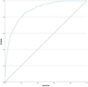 Receiver Operating Characteristic (ROC) curve for discrimination of early spontaneous abortion.