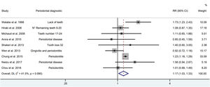 Forest plot of cohort and case-control studies between periodontal disease and gastric adenocarcinoma (Random model).