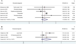 Forest plot of cohort (A) and case-control (B) studies between periodontal diseases and gastric adenocarcinoma (Random model).