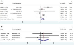 Forest plot of Asian (A) and American and European (B) studies between periodontal diseases and gastric adenocarcinoma (Random model).