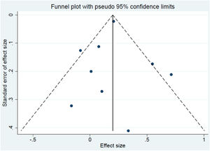 Funnel plot of all studies included in the meta-analysis.