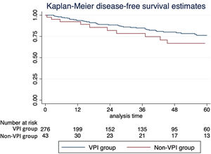 Kaplan – Meier curves with disease-free survival (A) and overall (B) estimates. Group 1 with negative visceral pleura invasion. Group 2 with positive visceral pleura invasion.