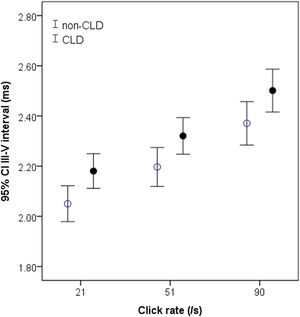 Measurements of the III‒V interval at 21‒91/s in non-CLD and CLD groups. The interval in CLD group (black circle) is significantly longer than in non-PD group (white circle) at all click rates, particularly at higher click rates. *p < 0.05 for comparison between CLD and non-CLD groups.