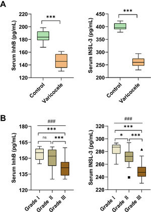 Serum InhB and INSL-3. Serum InhB and INSL-3 in control group and varicoceles group (A) and patients with varying degrees of varicocele (B). Data were expressed as the median (IQR) and compared by Mann–Whitney U or Kruskal–Wallis H test. Comparison between two groups, *** p < 0.001; ** p < 0.01; * p < 0.05; Multiple group comparisons, ### p < 0.001.