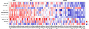 Analysis of serum InhB, INSL-3, and semen parameters on the degree of varicocele. Data were treated by Z-Score standardized heat maps. Z-score = [(control mean) - (individual value)] / (control SD). The Z-score serves as an indicator of the extent of association between the patient and the parameter, with a higher absolute value indicating a stronger correlation. Conversely, a lower absolute value signifies a weaker correlation. A Z-score of 0 denotes the absence of correlation.