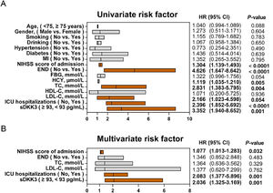 Factors associated with all-cause death during hospitalization in univariate (A) and multivariate (B) Cox risk regression analyses.
