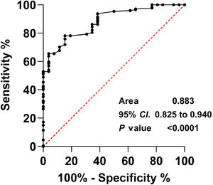 The construction of Receptor Operating Characteristic (ROC) curves was employed to assess the predictive ability of serum DKKs in identifying END events in patients with AIS).