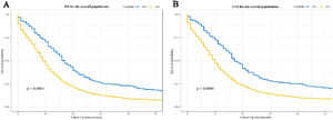 Kaplan-Meier survival curves for the impact of LODDS on OS and CSS in patients with SCLC. (A) OS for the overall populations; (B) CSS for the overall populations. LODDS, the Log Odds of positive lymph nodes; OS, Overall Survival; CSS, Cancer-Specific Survival; SCLC, Small Cell Lung Cancer.