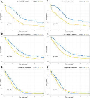 Kaplan-Meier survival curves for the impact of LODDS on OS and CSS in SCLC patients with different N stages. (A) OS in the stage N1 populations; (B) CSS in the stage N1 populations; (C) OS in the stage N2 populations; (D) CSS in the stage N2 populations; (E) OS in the stage N3 populations; (F) CSS in the stage N3 populations. LODDS, the Log Odds of positive lymph nodes; OS, Overall Survival; CSS, Cancer-Specific Survival; SCLC, Small Cell Lung Cancer.