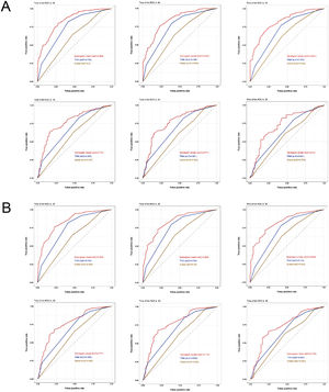 The receiver operating characteristic curves of the nomogram, TNM stage, and tumor grade. (A) The AUCs of the nomogram, TNM stage, and tumor grade for the prediction of prognoses at 3, 5, and 8 years in the training cohort (upper) and validation cohort (lower) for overall survival. (B) The AUCs of the nomogram, TNM stage, and tumor grade to predict the prognoses at 3, 5, and 8 years in the training cohort (upper) and validation cohort (lower) for cancer-specific survival. TNM, Tumor-Node-Metastasis; AUCs, Area Under Curves.
