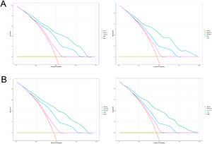 Decision curve analysis curve of the nomogram, TNM stage, and tumor grade for OS (A) and CSS (B) in the training (left) and validation cohort (right).
