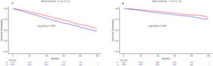 Kaplan-Meier survival curve of the blood transfusion group and the non-transfusion group. (A) All-cause mortality; (B) Cardiovascular mortality.