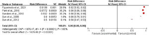 Meta-analysis results indicating the success rate.