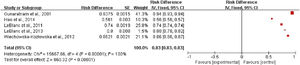 Meta-analysis results indicating the incidence of pain relief after EUS-CPN.