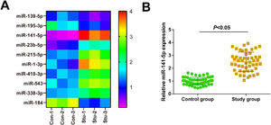 Serum miR-141-5p in patients with ESA (A: miRNA microarray analysis; B: RT-qPCR detection of miR-141-5p in the serum of patients with ESA). The data were all measurement data expressed as mean ± standard deviation). (For interpretation of the references to color in this figure legend, the reader is referred to the web version of this article.)