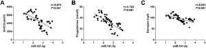 Correlation analysis (A‒C: Relation between miR-141-5p and serum β-HCG, P, and E2 levels in patients with ESA).