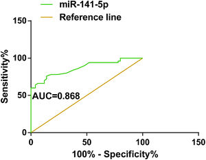 miR-141-5p as a diagnostic biomarker for ESA (ROC curve analysis to assess the diagnostic value of miR-141-5p for ESA). (For interpretation of the references to color in this figure legend, the reader is referred to the web version of this article.)