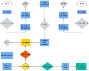 Flowchart of cultural adaptation and validation processes (OEV, Original English Version; OSV, Original Spanish Version; PV1-6, Portuguese versions 1 to 6; CPV1-2, Consensus Portuguese versions 1 and 2; FCPV, Final Consensus Portuguese Version; FPV, Final Portuguese Version).
