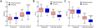 Comparative assessment of coagulation function indicators in early endometrial cancer patients following 3D laparoscopy and traditional laparotomy. Fig. 2 delineates the postoperative status of coagulation function indicators three days after surgery. Specifically, (A) FIB levels surged in both groups, with a more pronounced elevation in the 3D laparoscopic group compared to the laparotomy group. Conversely, durations for both (B) PT and (C) APTT diminished, with these reductions being more marked in the 3D laparoscopic group than in the laparotomy group. Note: Compared with the preoperative period, ⁎⁎* p < 0.001; compared with the laparotomy group, ###p < 0.001.
