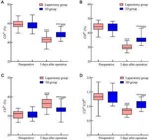 Comparative evaluation of immune function indicators in early endometrial cancer patients following 3D laparoscopy and traditional laparotomy. Fig. 3 illustrates the postoperative changes in immune function indicators three days after surgery. Specifically: (A) CD3+ levels decreased in both surgical groups yet remained relatively higher in the 3D laparoscopic group compared to the laparotomy group. (B) CD4+ levels followed a similar trend, with the 3D laparoscopic group showing a lesser decline than the laparotomy group. (C) CD8+ levels, on the other hand, exhibited an increase postoperatively in both groups. Notably, this increase was more pronounced in the 3D laparoscopic group than in the laparotomy group. (D) The CD4+/CD8+ ratio also declined post-surgery, but this decline was less significant in the 3D laparoscopic group when compared to the laparotomy group. Note: Compared with the preoperative period, p < 0.001; compared with the laparotomy group, ###p < 0.001.