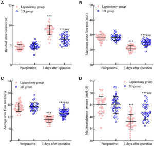 Assessment of inflammatory response indicators post 3D laparoscopic and traditional laparotomy in early endometrial cancer patients. Three months post-surgery, Fig. 5 reveals: (A) A marked increase in residual urine volume in both groups. However, this increase was less pronounced in the 3D laparoscopic group. (B) The maximum urinary flow rate and (C) The average urinary flow rate were discernibly reduced, yet these reductions were less substantial in the 3D laparoscopic group. (D) Conversely, the maximal pressure exerted by the forced urethral muscle was elevated, with the 3D laparoscopic group exhibiting a greater increase than the laparotomy group. Note: Compared with the preoperative period, p < 0.001; compared with the laparotomy group, ###p < 0.001.