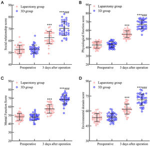 Evaluating the impact of 3D laparoscopy and traditional laparotomy on quality-of-life metrics in early endometrial cancer patients. Fig. 6 provides insights into the QLQ-30 scores for various domains three months post-surgery: (A) The social relationship score, (B) Physical function score, (C) Psychological function score, and (D) Environmental domain score all experienced a notable enhancement in both surgical groups. Crucially, each of these scores was markedly superior in the 3D laparoscopic group compared to the laparotomy group. Note: Compared with the preoperative period, p < 0.001; compared with the laparotomy group, ###p < 0.001.