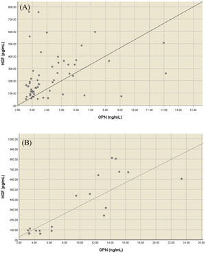 (A) Scatterplot graphic of HGF and OPN of Group 1. (B) Scatterplot graphic of HGF and OPN of Group 2.