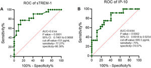 Receiver operating characteristic curve analysis of urine soluble triggering receptor expressed on myeloid cells-1 (A) and interferon-inducible protein-10 (B).