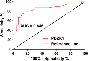 PDZK1 expression can distinguish between grade III and grade IV gliomas. ROC curve analysis of the diagnostic value of PDZK1 in glioma grading.