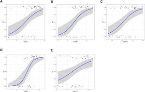 The relationship between 5 genes expression and AD using the method of binomial logistic regression for generalized linear models. (A) ADCK2 (B) COX6B2 (C) PMAIP1 (D) PPA2 (E) YME1L1.