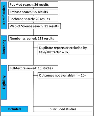 PRISMA flow diagram of study screening and selection.