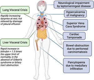 Types of visceral crisis in metastatic breast cancer. Green boxes represent the definitions found in the ABC5 Consensus. Blue boxes represent other types of visceral crisis reported in different studies. Figure created with biorender.com.