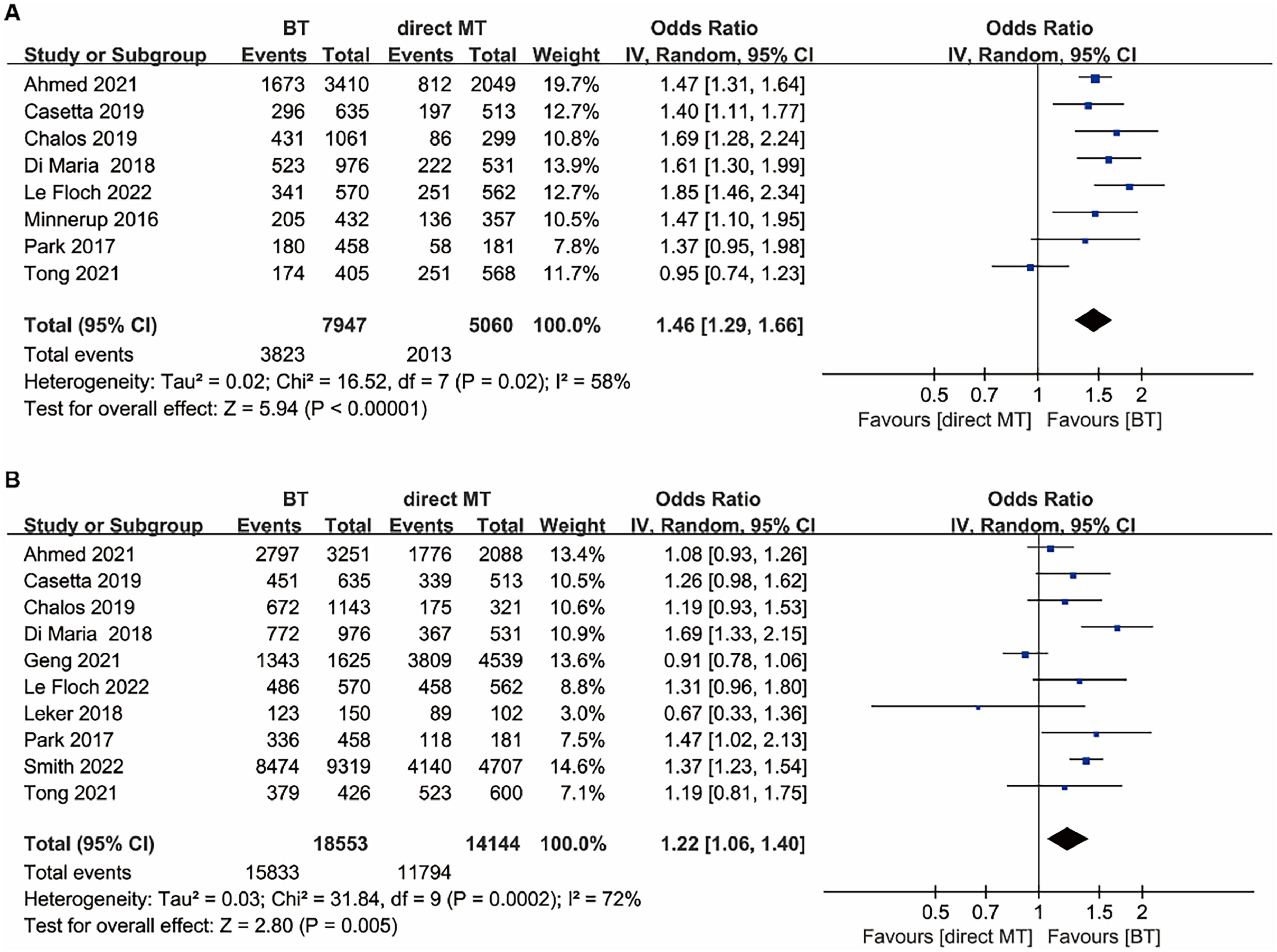 Real-world setting comparison of bridging therapy versus direct ...