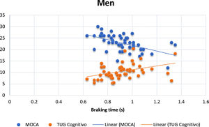 Scatter plot between braking time MOCA (blue) and Cognitive TUG (red) for men. TUG, Time up Go; MOCA, Montreal Cognitive Assessment. (For interpretation of the references to color in this figure legend, the reader is referred to the web version of this article.)