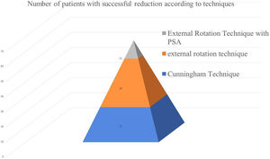Patient distribution according to reduction technique.