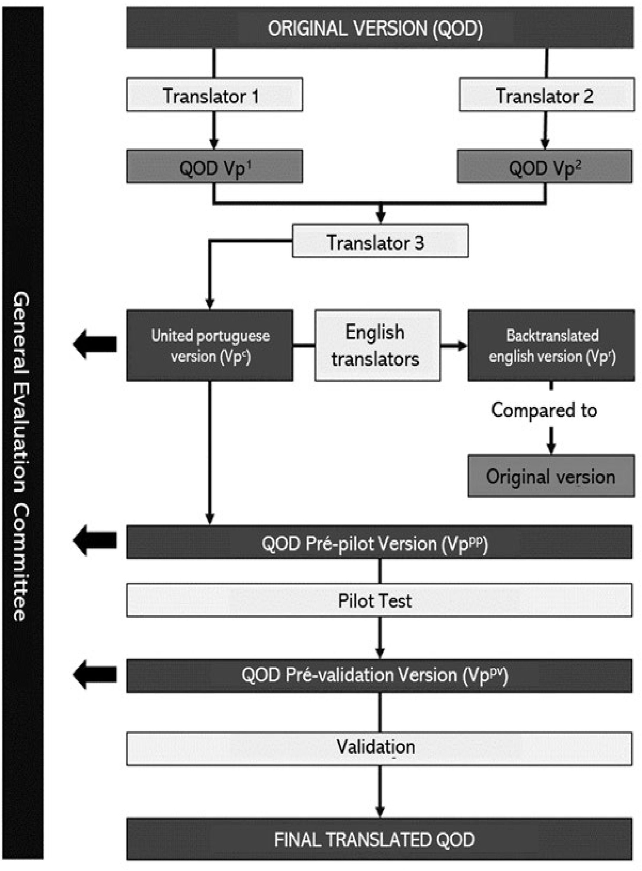 validation-of-the-questionnaire-of-olfactory-disorders-qod-for-the