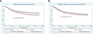 Survival during 90 days in albumin administration and non-albumin administration subgroups before (A) and after (B) PSM when albumin ≤ 2.9 g/dL. PSM, Propensity Score Matching.