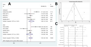 (A) Forest plot diagram of odds of depression among early AAM cases compared to late AAM controls by included primary studies and 95 % CI, (B) Publication bias assessment with Funnel plot, (C) Sensitivity analysis to assess the impact of each primary study on the odds of depression among early AAM cases compared to late AAM controls by included primary studies with fixed effect model.