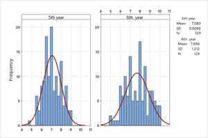 Histogram of distribution of averages in multiple-choice test in both applications. 2023.