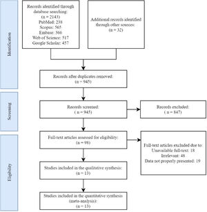 Search and selection flowchart of primary studies.