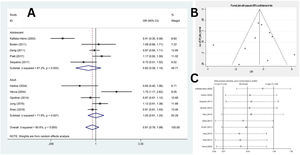 (A) Forest plot diagram of odds of depression among late AAM cases compared to normal AAM controls by included primary studies and 95 % CI; (B) Publication bias assessment with Funnel plot; (C) Sensitivity analysis to assess the impact of each primary study on the odds of depression among late AAM cases compared to normal AAM controls by included primary studies with fixed effect model.