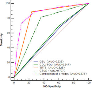 ROC curves of GSU, CDU/PDU, TRTE, CEUS and their combination for diagnosing prostate lesions.