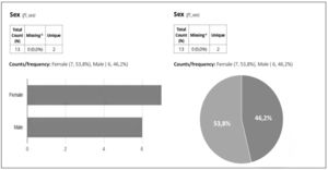 Illustration of sector charts and bar graphs with the variables gender generated by REDCap.