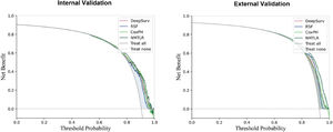 Decision curve analysis for CoxPH, RSF, DeepSurv, and NMTLR models. The X-axis indicates the threshold probability for the critical care outcome and Y-axis indicates the net benefit. The solid gray line represents the net benefit when all patients are treated; the dashed gray line (at 0 on the Y-axis) represents the net benefit when all patients are not treated.