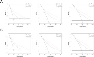 Validation of the predicting nomogram. (A) 1-, 2-, and 3-year DCA (decision curve analysis curve) curves of the train set. (B) 1-, 2-, and 3-year DCA (decision curve analysis curve) curves of the internal test set.